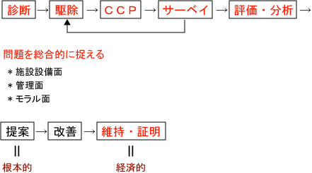 導入方法